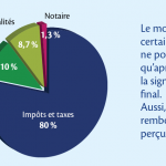 Frais de Notaire