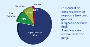Frais de Notaire