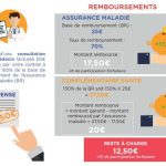 Les remboursements de santé