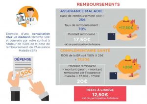 Les remboursements de santé