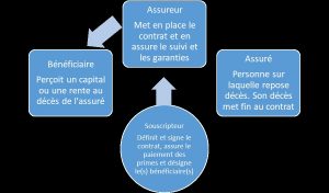 garantie décès