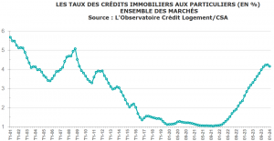 Taux de Crédit